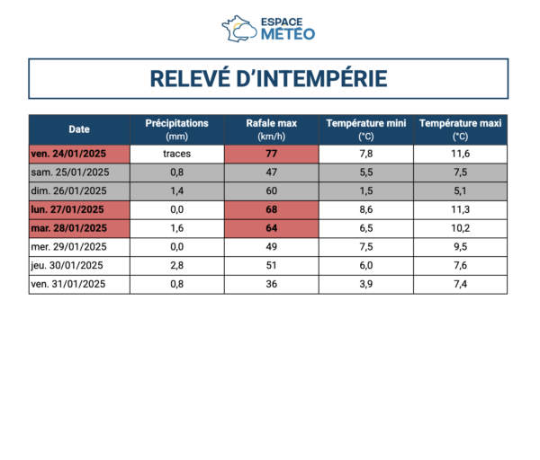 Attestation intempérie de chantier avec période horaire – Image 2